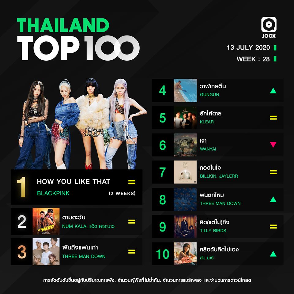  Thailand Top 100 by JOOX เป็นสัปดาห์ที่สองแล้ว!! การันตีความฮิตจากคนไทยทั้งประเทศ