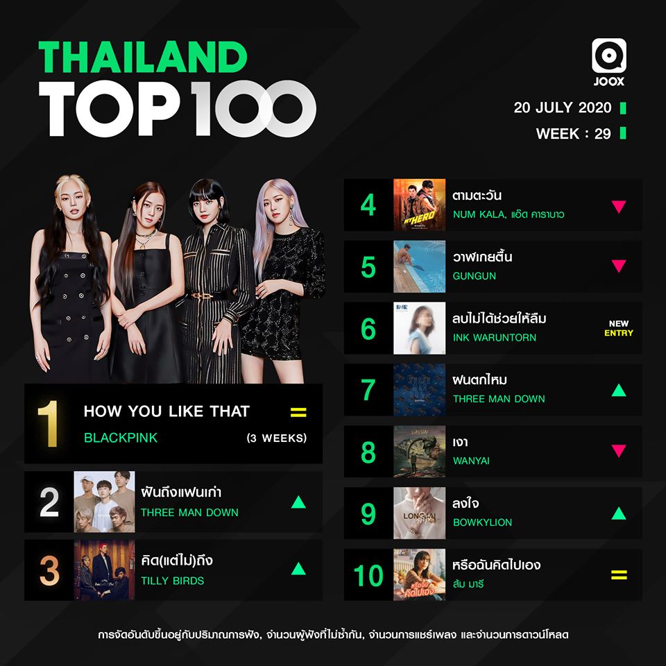 10 อันดับเพลงฮิต Thailand TOP100 by JOOX  ประจำวันที่ 20 กรกฎาคม 2563
