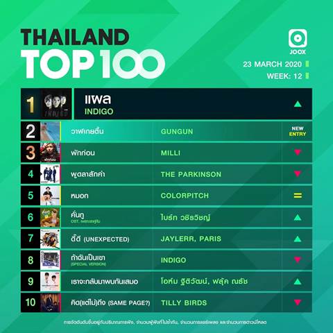 10 อันดับเพลงฮิต Thailand TOP100 by JOOX  ประจำวันที่ 23 มีนาคม 2563
