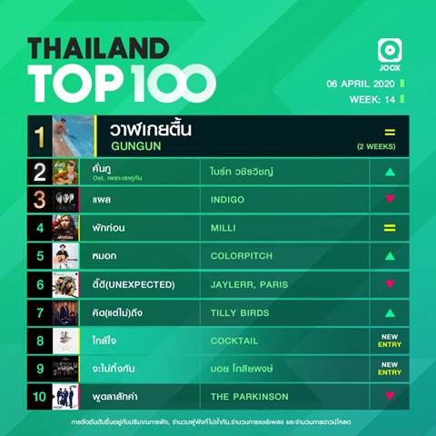 10 อันดับเพลงฮิต Thailand TOP100 by JOOX  