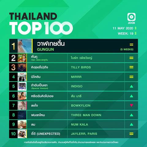 10 อันดับเพลงฮิต Thailand TOP100 by JOOX  ประจำวันที่ 11 พฤษภาคม 2563